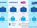 Porównanie wymiarów bagażu podręcznego różnych linii lotniczych: Ryanair, Air France, Wizz Air, LOT. Sprawdź, ile może ważyć bagaż podręczny.