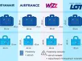 Porównanie wymiarów bagażu podręcznego i rejestrowanego dla Ryanair, Air France, Wizz Air i LOT. Sprawdź, jaki bagaż możesz zabrać.