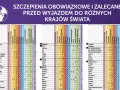 Tabela obowiązkowych i zalecanych szczepień przed wyjazdem do różnych krajów, w tym Indie.
