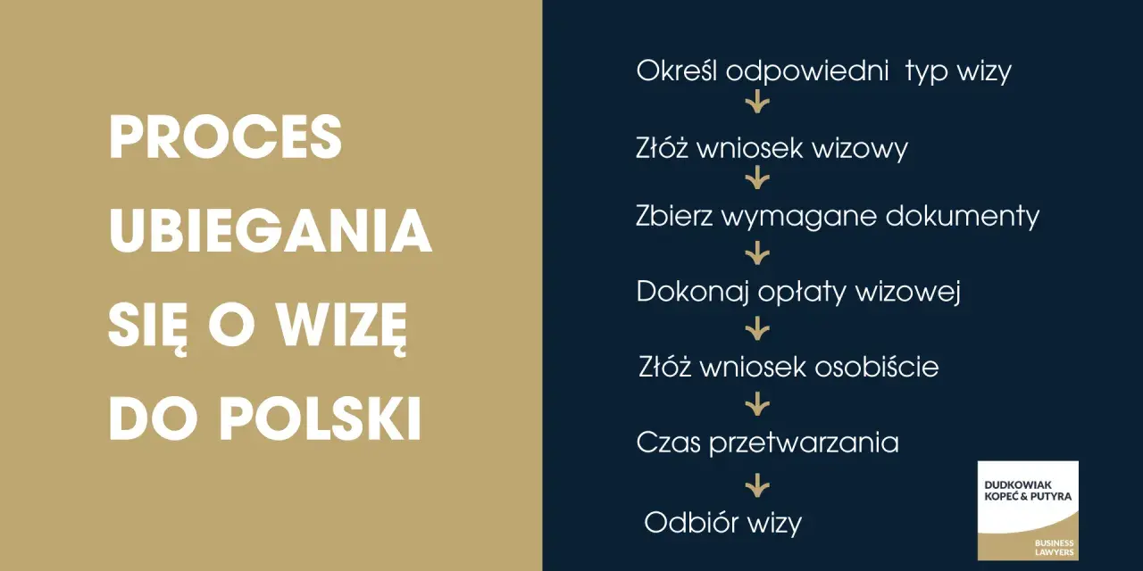 Proces ubiegania się o wizę do Polski: określ typ, złóż wniosek, zbierz dokumenty, opłać, złóż osobiście, czekaj na przetworzenie i odbierz wizę.
