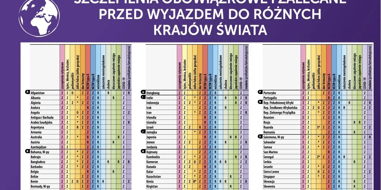 Tabela obowiązkowych i zalecanych szczepień przed wyjazdem do różnych krajów, w tym Indie.
