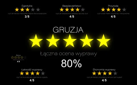 Gruzja wycieczki tanio: ocena 80%. Egzotyka 3/5, bezpieczeństwo 4/5, przyroda 4/5, łatwość 4/5, ekonomia 4/5.