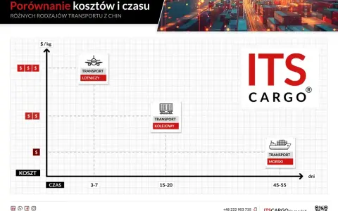 Wykres porównuje koszt i czas transportu z Chin. Ile leci samolot z Chin do Polski? Transport lotniczy jest najszybszy, ale najdroższy.