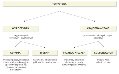 Mapa myśli o turystyce: wypoczynek (czynny, bierny) i krajoznawstwo (przyrodnicze, kulturowe) – odkryj regiony turystyczne Polski.