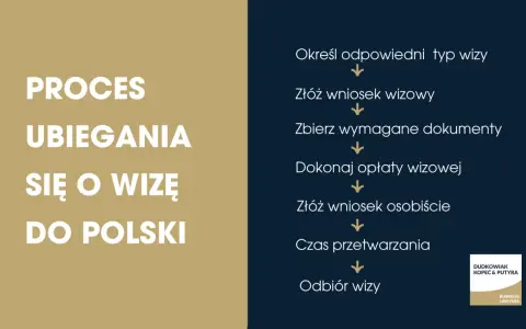 Proces ubiegania się o wizę do Polski: określ typ, złóż wniosek, zbierz dokumenty, opłać, złóż osobiście, czekaj na przetworzenie i odbierz wizę.