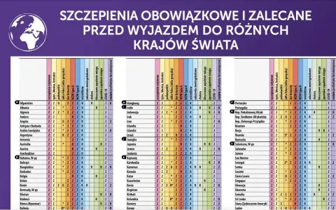 Tabela obowiązkowych i zalecanych szczepień przed wyjazdem do różnych krajów, w tym Indie.