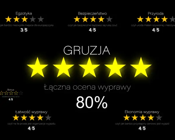 Gruzja wycieczki tanio: ocena 80%. Egzotyka 3/5, bezpieczeństwo 4/5, przyroda 4/5, łatwość 4/5, ekonomia 4/5.