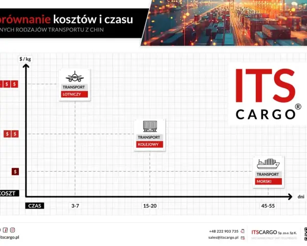 Wykres porównuje koszt i czas transportu z Chin. Ile leci samolot z Chin do Polski? Transport lotniczy jest najszybszy, ale najdroższy.