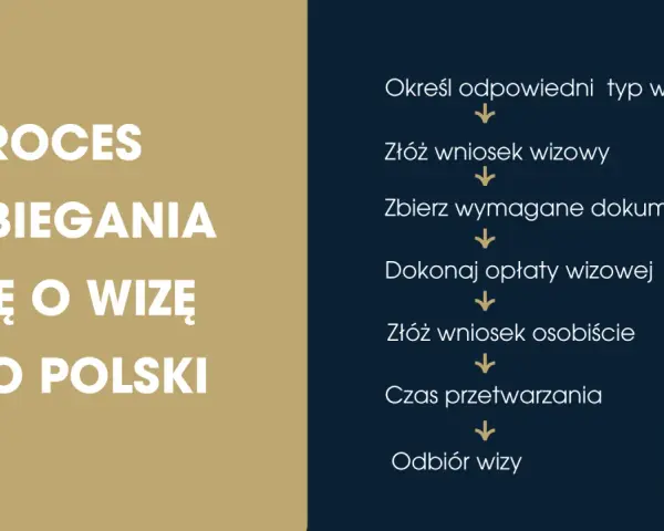 Proces ubiegania się o wizę do Polski: określ typ, złóż wniosek, zbierz dokumenty, opłać, złóż osobiście, czekaj na przetworzenie i odbierz wizę.