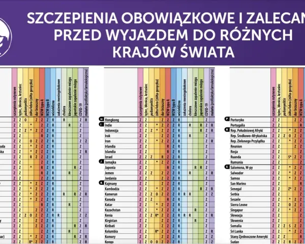 Tabela obowiązkowych i zalecanych szczepień przed wyjazdem do różnych krajów, w tym Indie.