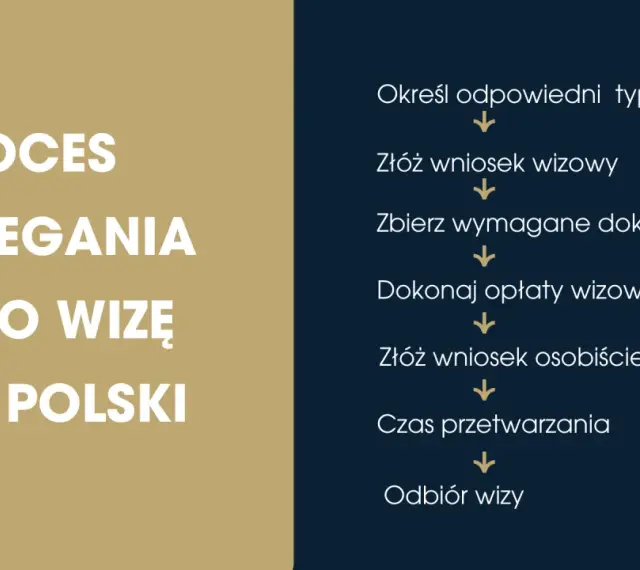 Proces ubiegania się o wizę do Polski: określ typ, złóż wniosek, zbierz dokumenty, opłać, złóż osobiście, czekaj na przetworzenie i odbierz wizę.