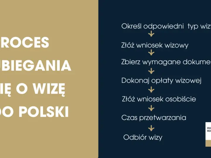 Proces ubiegania się o wizę do Polski: określ typ, złóż wniosek, zbierz dokumenty, opłać, złóż osobiście, czekaj na przetworzenie i odbierz wizę.