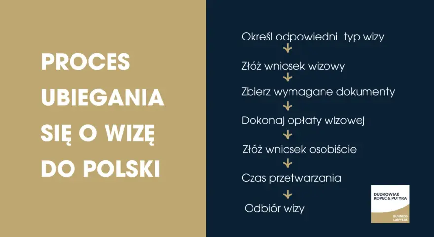 Proces ubiegania się o wizę do Polski: określ typ, złóż wniosek, zbierz dokumenty, opłać, złóż osobiście, czekaj na przetworzenie i odbierz wizę.