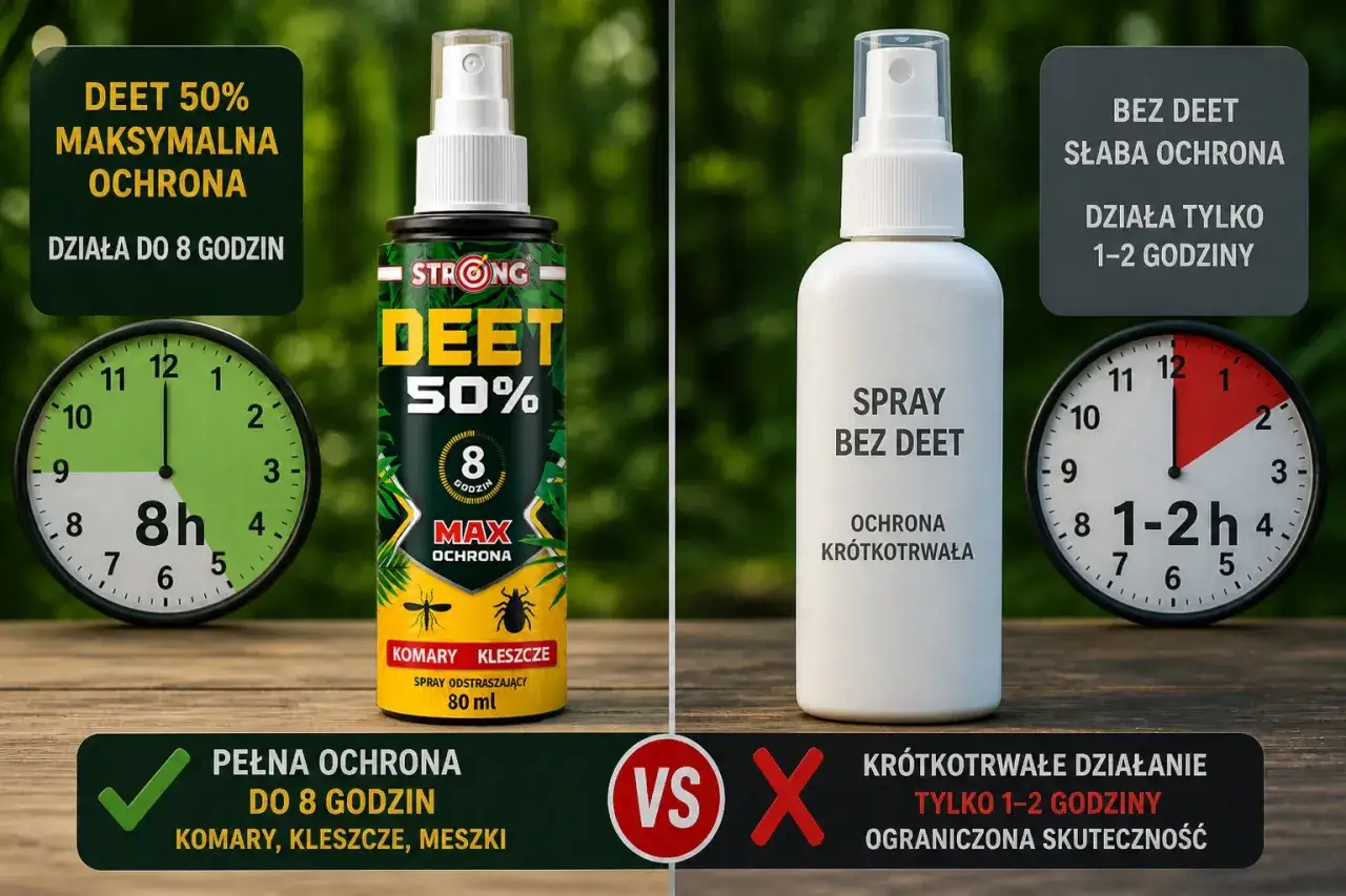 Porównanie preparatów na komary: DEET 50% zapewnia ochronę do 8h, bez DEET działa tylko 1-2h. Idealne na Seszele!