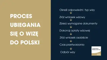 Proces ubiegania się o wizę do Polski: określ typ, złóż wniosek, zbierz dokumenty, opłać, złóż osobiście, czekaj na przetworzenie i odbierz wizę.