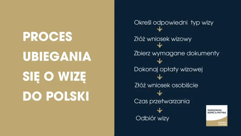 Proces ubiegania się o wizę do Polski: określ typ, złóż wniosek, zbierz dokumenty, opłać, złóż osobiście, czekaj na przetworzenie i odbierz wizę.